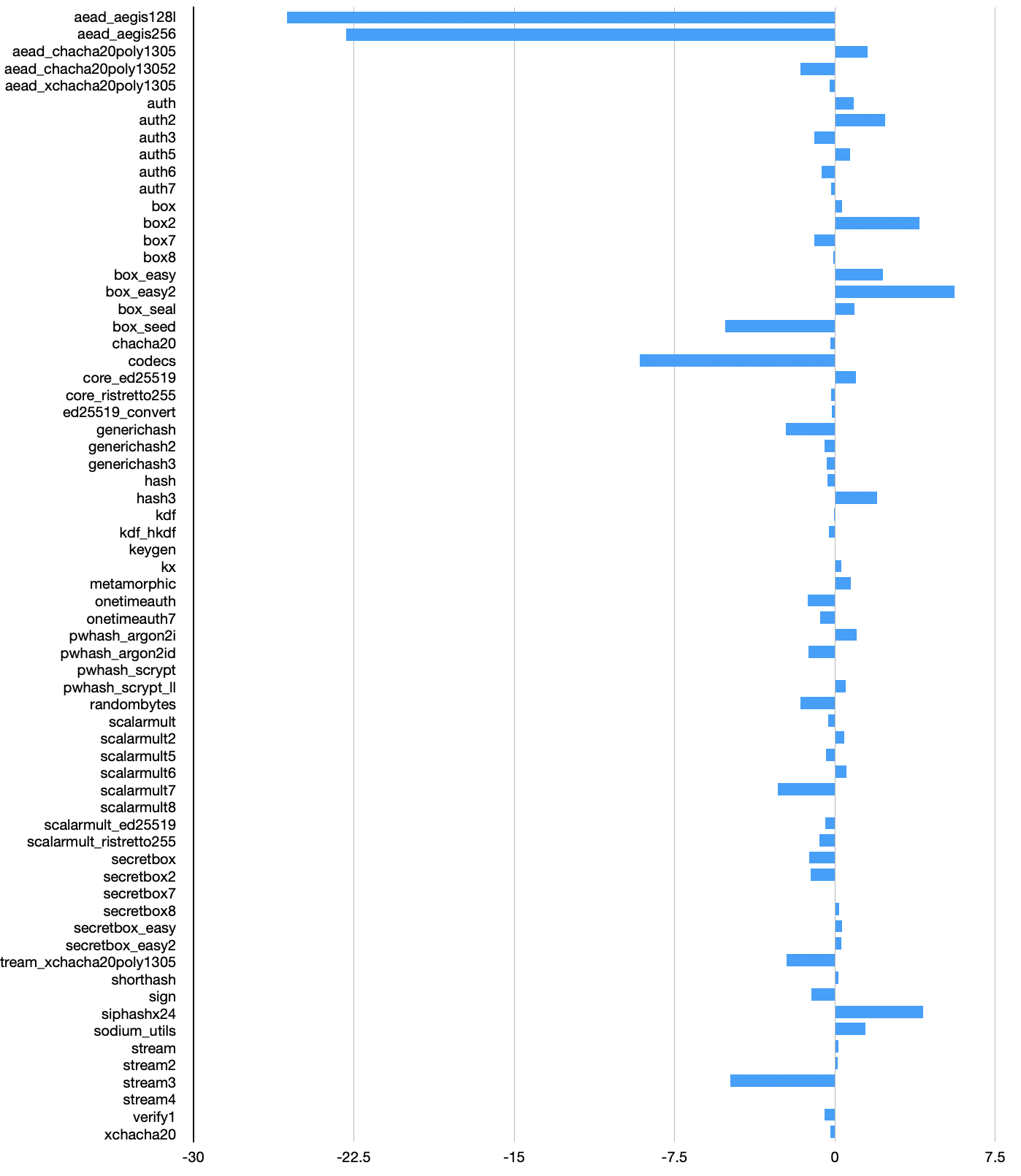 LLVM 15 vs LLVM 16