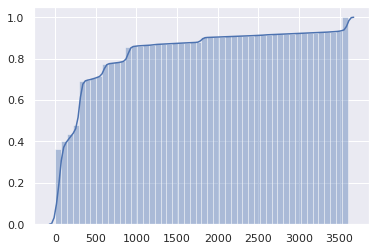 CDF 0-3600