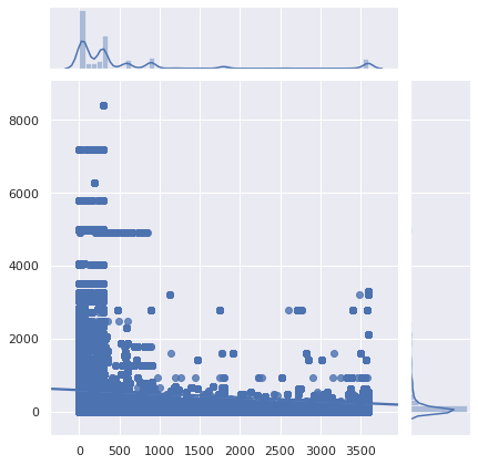 Joint plot 0-3600