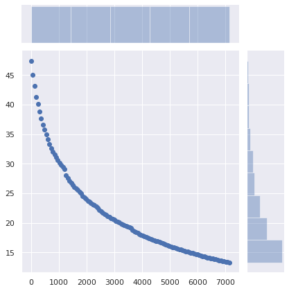 Joint plot minimum TTL