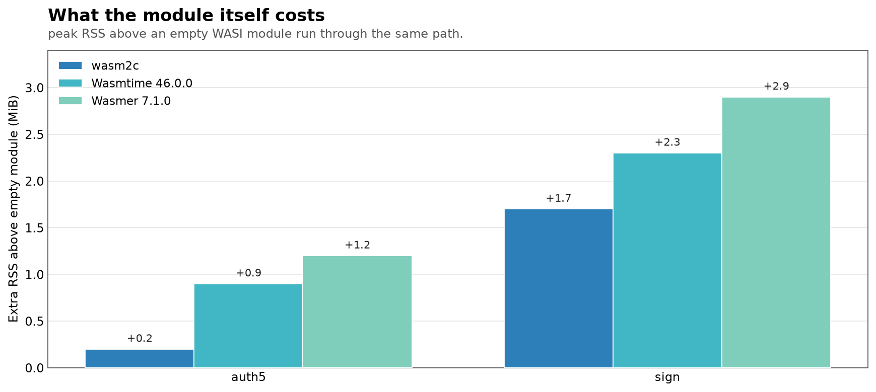 What the module itself costs